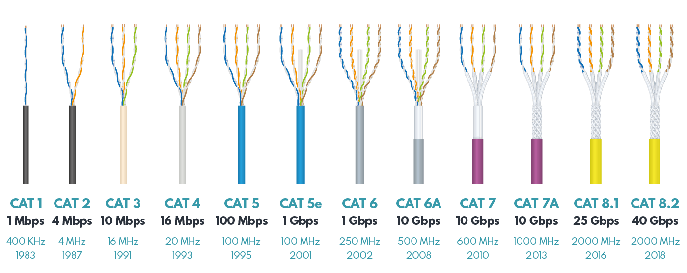 Evolution of Ethernet cable categories from CAT1 to CAT8.2 showing speed capabilities, frequencies, and internal wire configurations